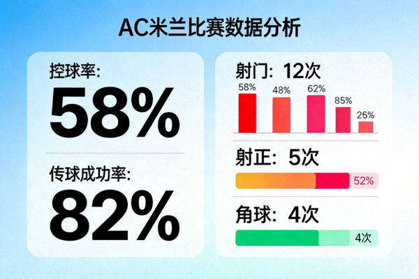 AC米兰比赛数据分析面板,展示控球率射门等指标